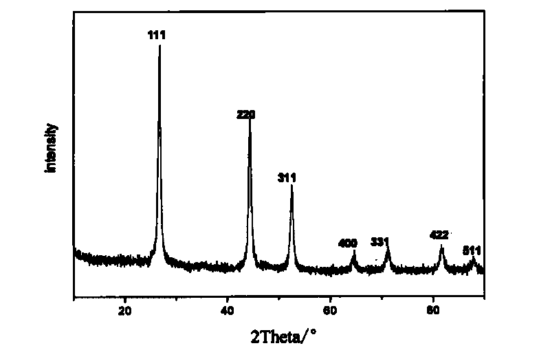 Method for synthesizing copper-indium-selenium nanocrystalline