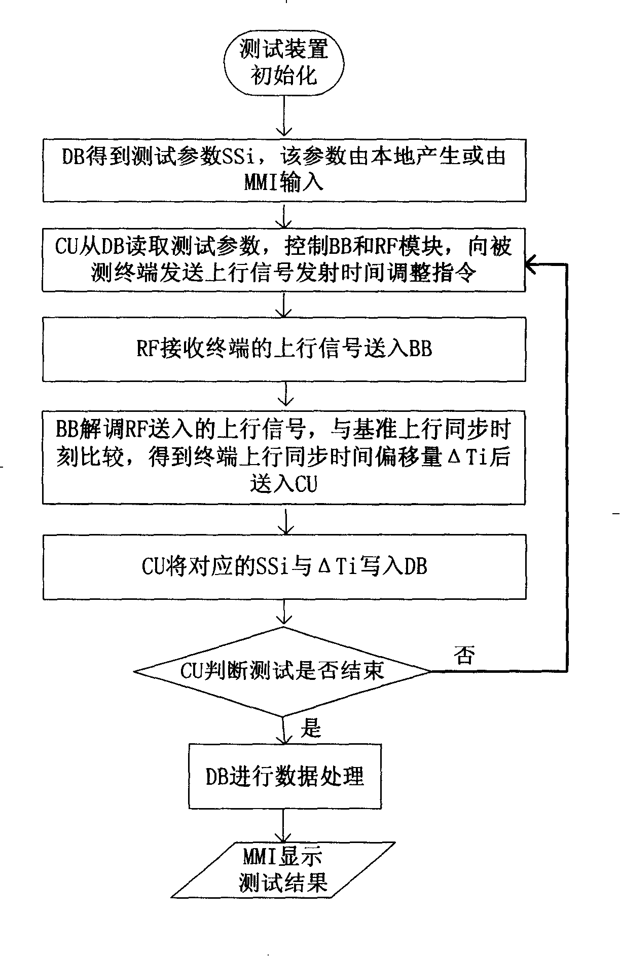 Terminal up synchronous test method and device