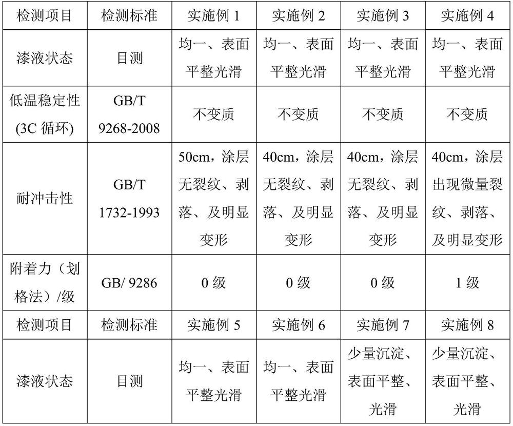 Environment-friendly interior wall paint and preparation method thereof