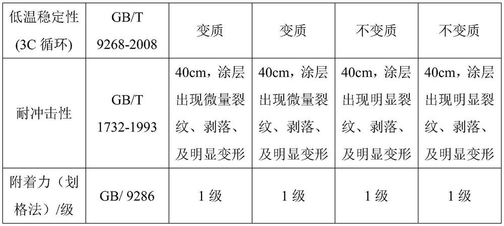 Environment-friendly interior wall paint and preparation method thereof