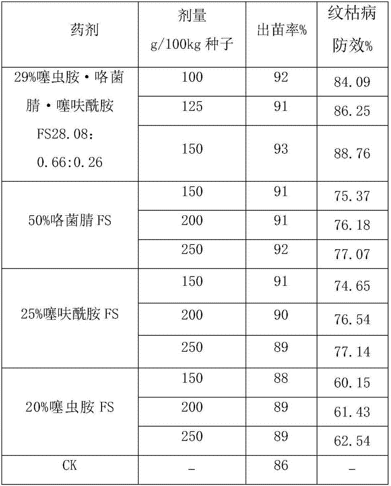 A seed treatment composition containing clothianidin