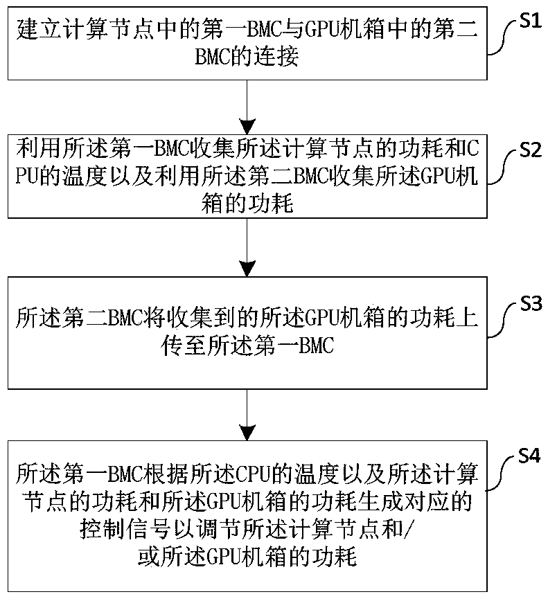 Server power consumption management method and equipment, and medium