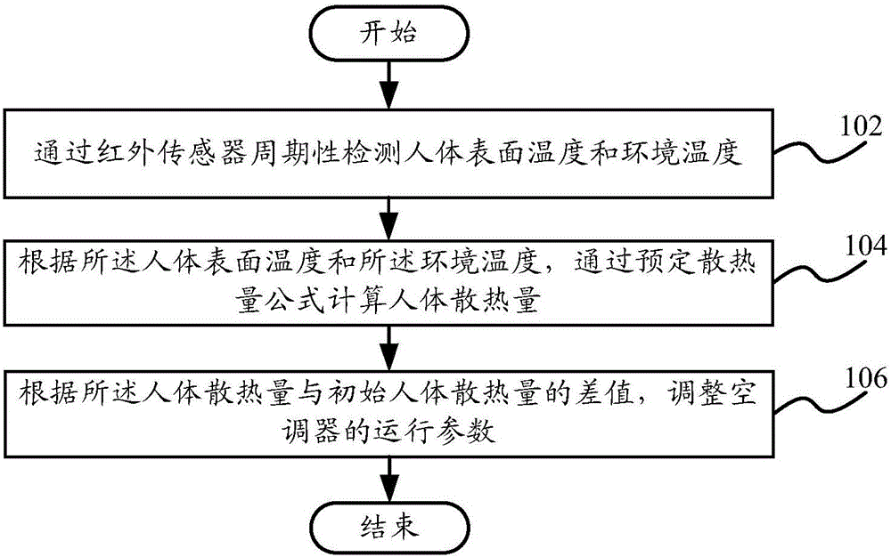 Air conditioner operation control method, air conditioner operation control system and air conditioner