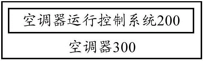 Air conditioner operation control method, air conditioner operation control system and air conditioner