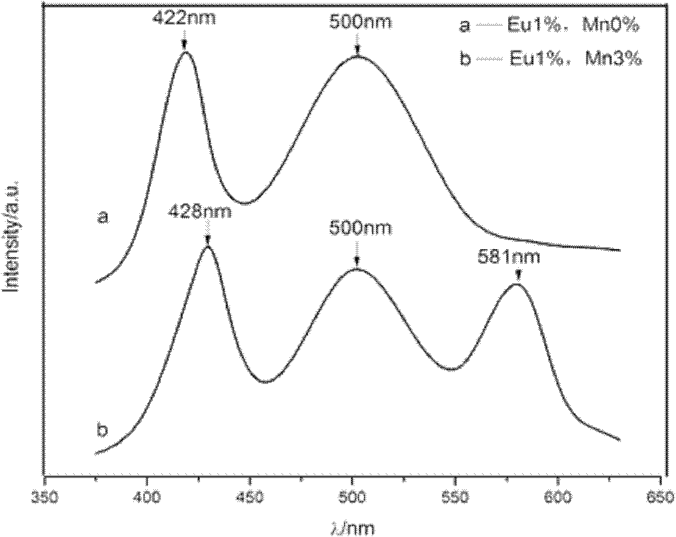 Single matrix white light fluorescent powder for white light LED and preparation method thereof