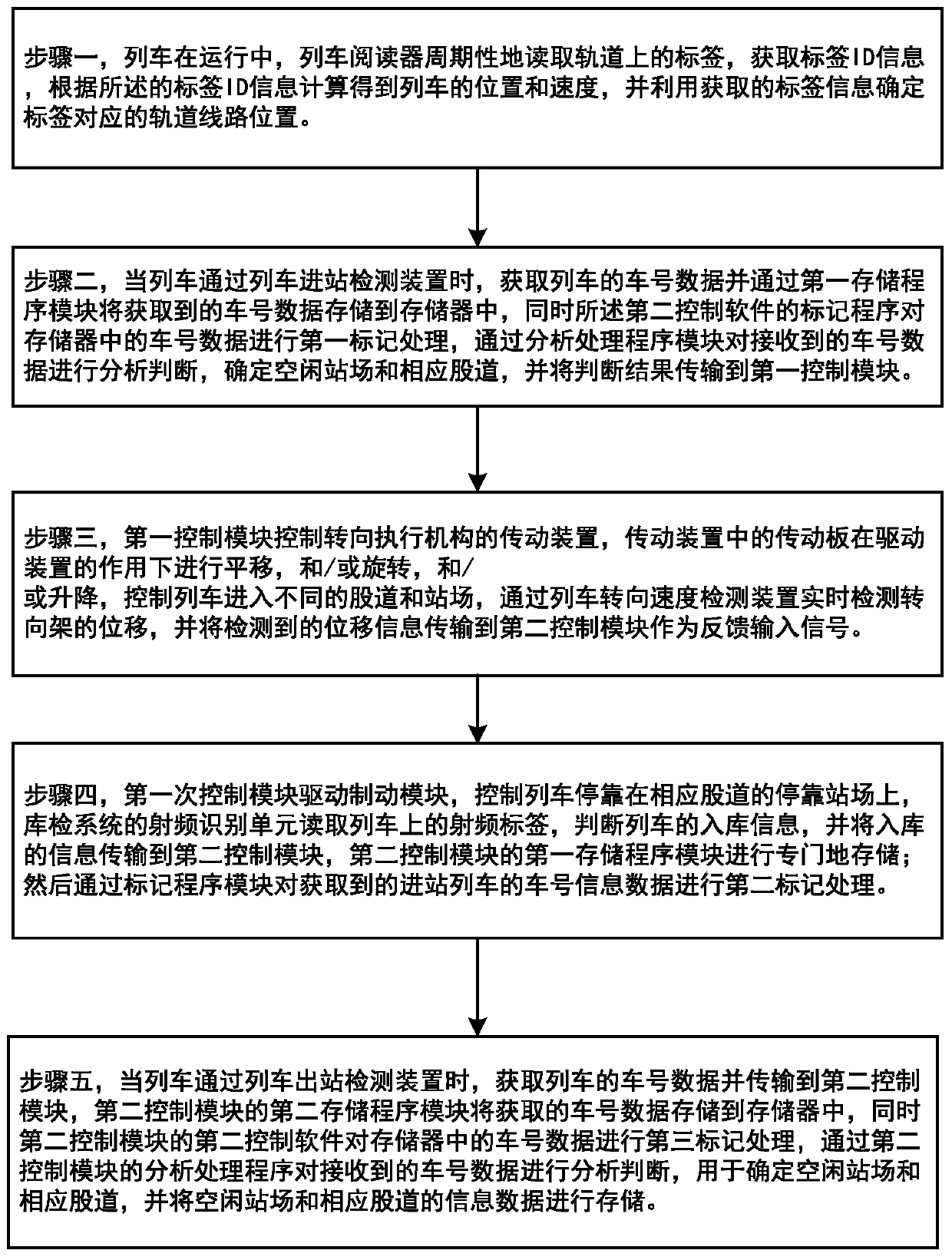 Automatic stop control system and control method of train station