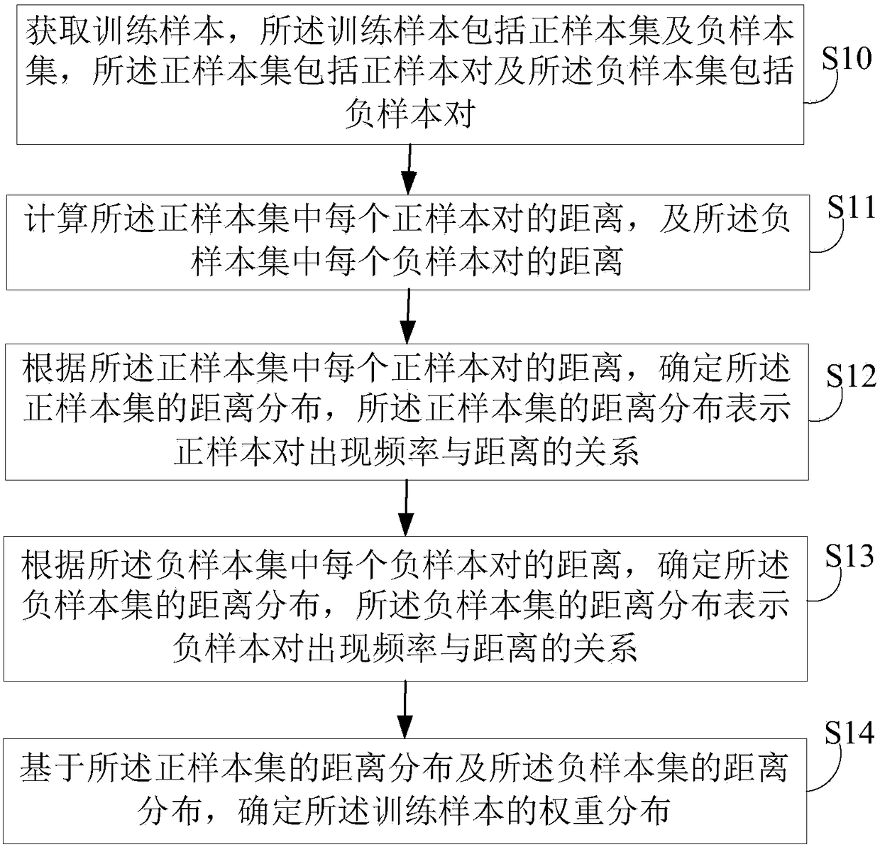 Sample weight allocation method, model training method, electronic equipment and storage medium