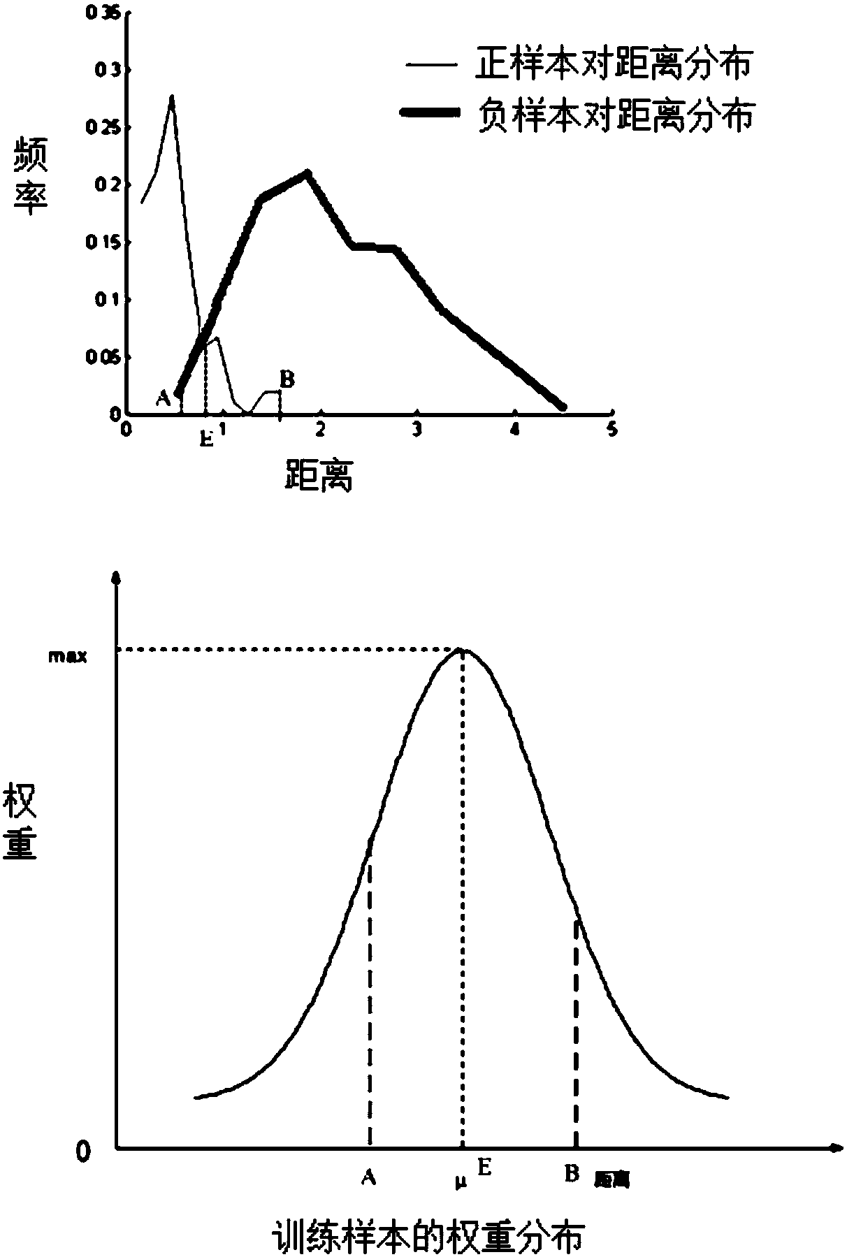 Sample weight allocation method, model training method, electronic equipment and storage medium