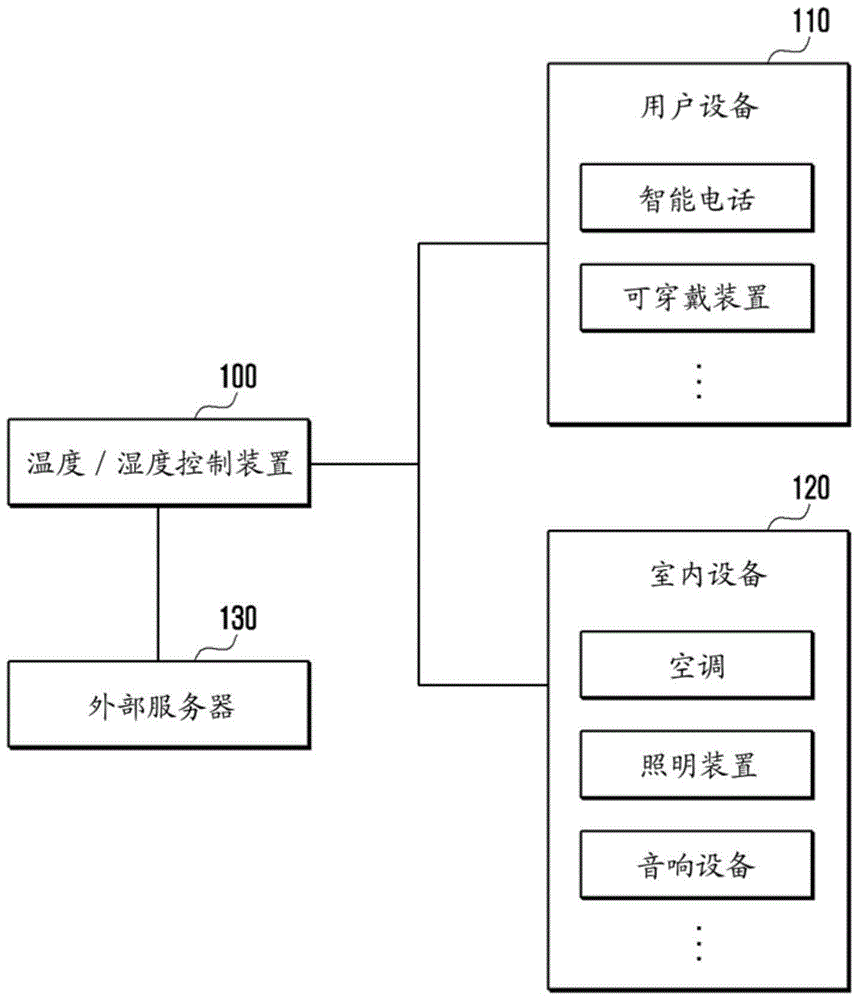 Method and device for controlling room temperature and humidity