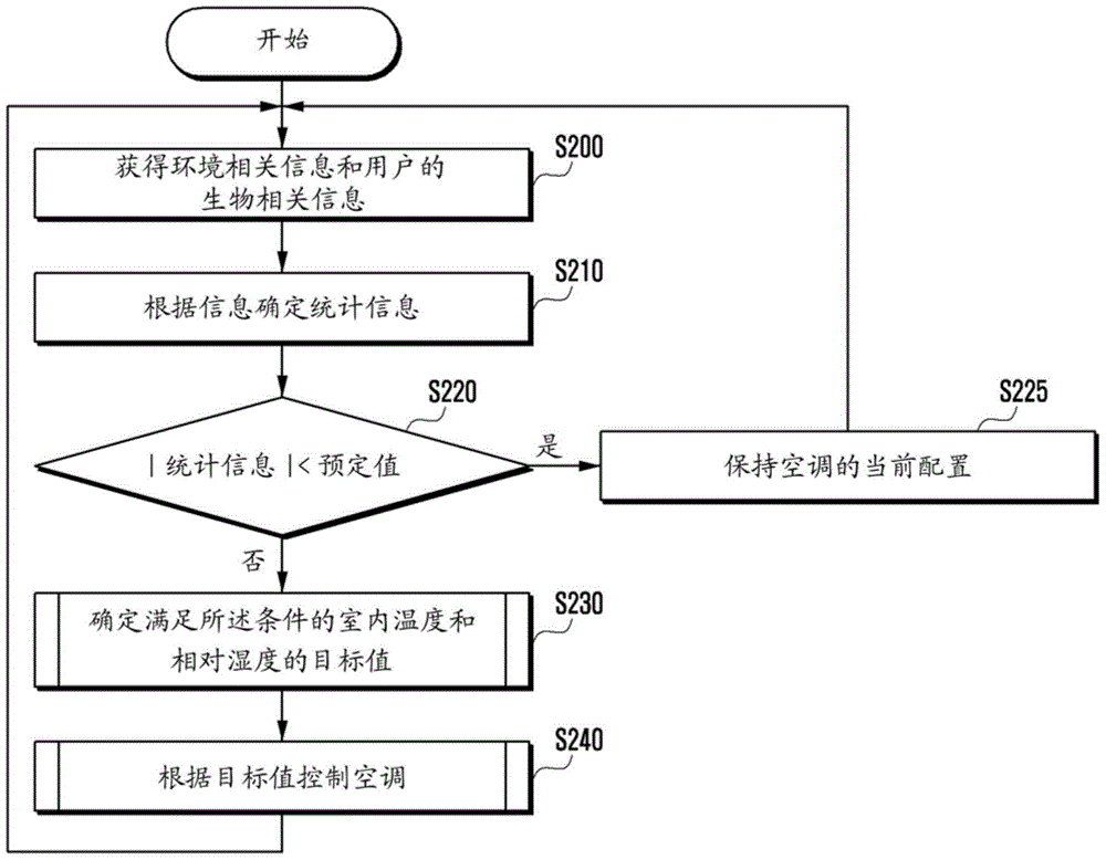 Method and device for controlling room temperature and humidity