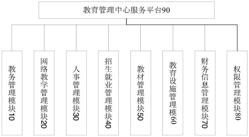 Education integrated management system