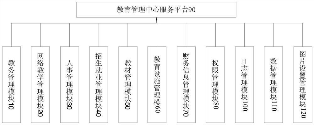 Education integrated management system