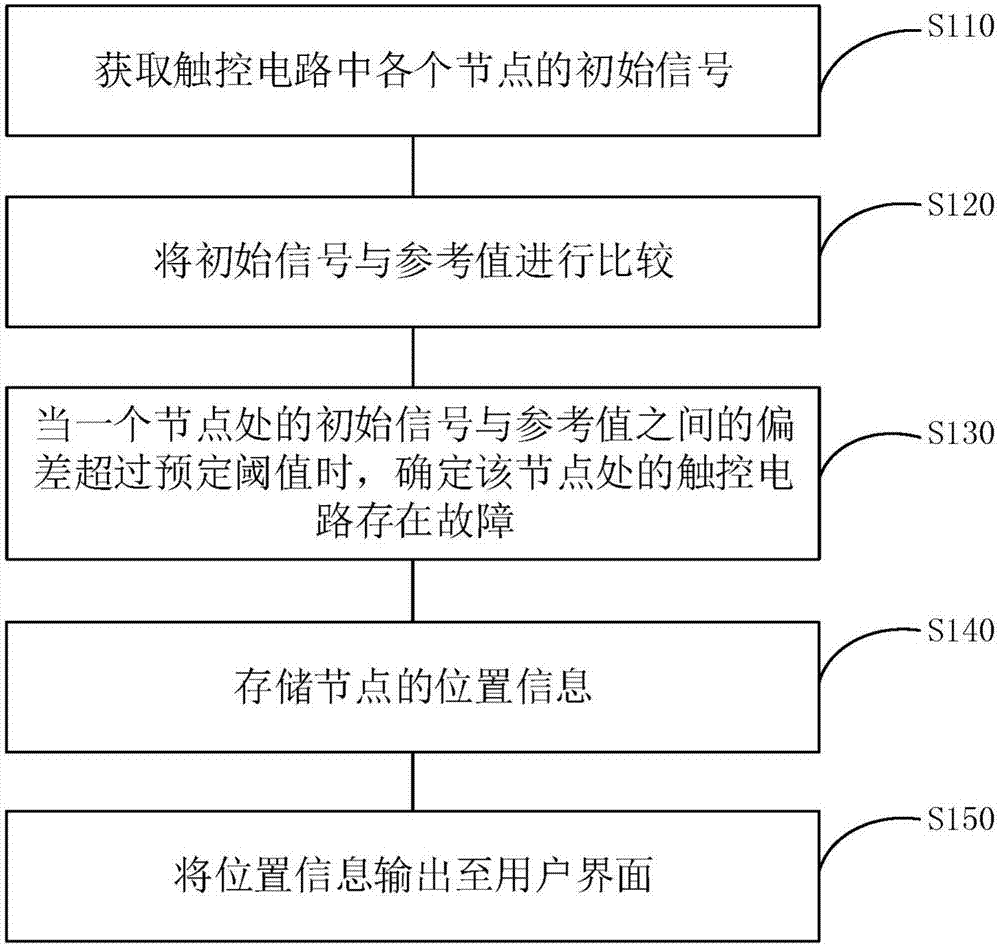 Touch controller, touch-control panel including touch controller and method of detecting circuit fault