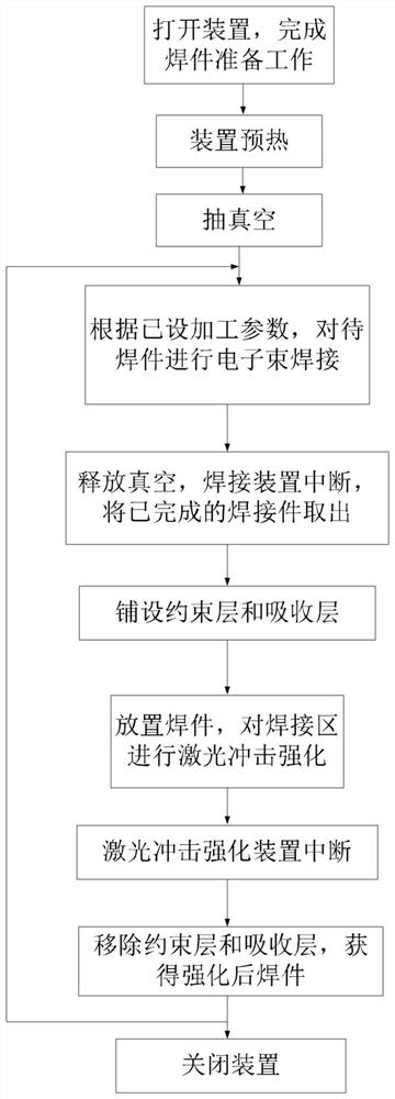 Step-by-step electron beam fusion welding and laser shock peening composite manufacturing device and method