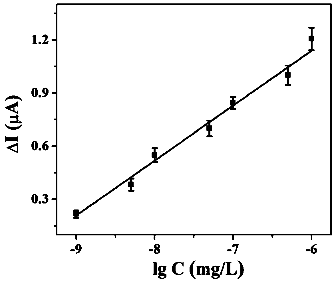 Method for detecting chlorpyrifos based on photoelectrochemical sensor