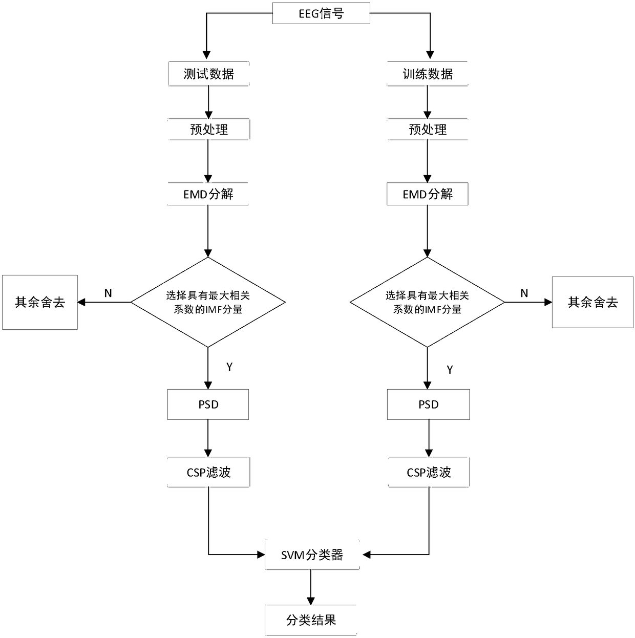 EMD and CSP fusion power spectral density electroencephalogram feature extraction method