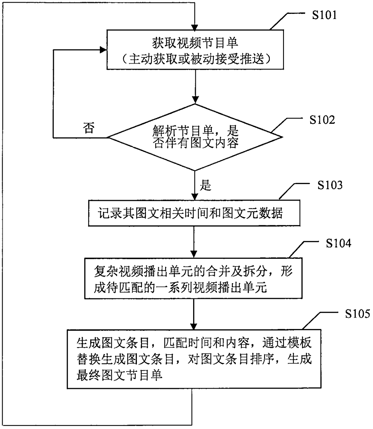 Method for automatic generation and adjustment of an image-text program list