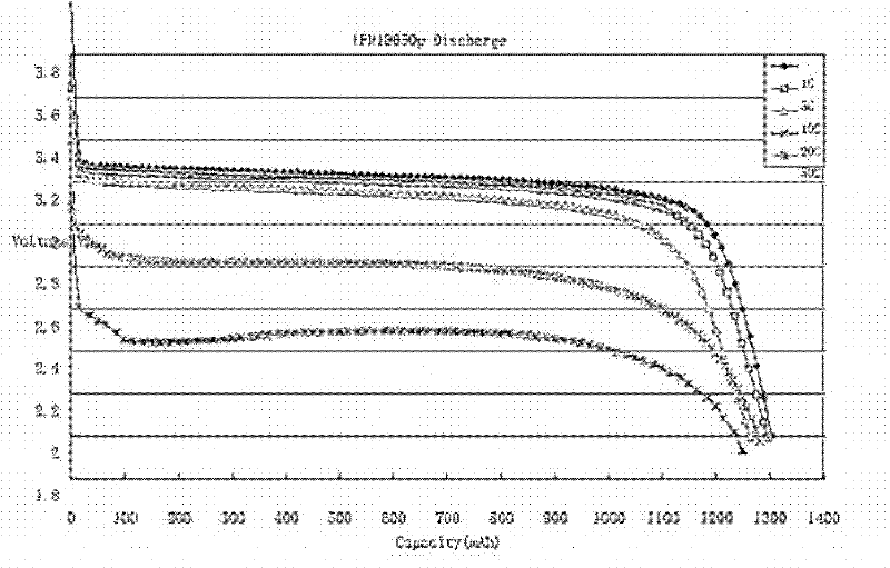 A kind of additive for preparing lithium iron phosphate battery coating process