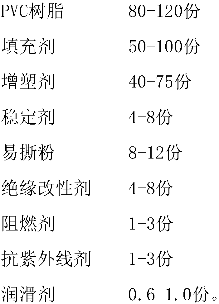 PVC (polyvinyl chloride) modified material for industrial peelable wire and preparation method of modified material