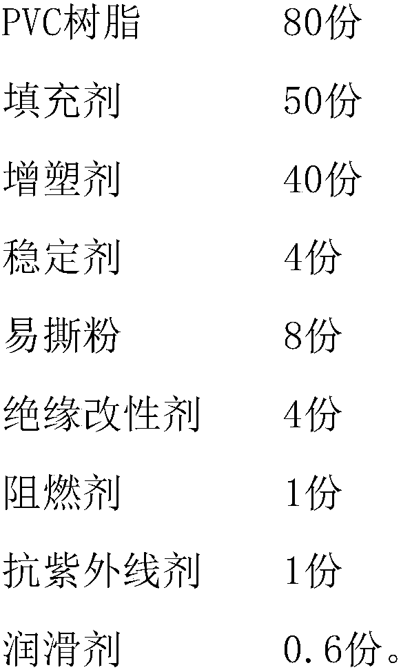 PVC (polyvinyl chloride) modified material for industrial peelable wire and preparation method of modified material