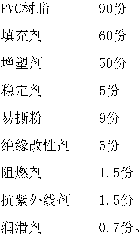 PVC (polyvinyl chloride) modified material for industrial peelable wire and preparation method of modified material