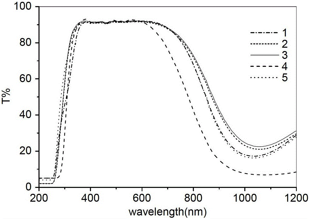 A kind of preparation method of high damage threshold fundamental frequency light absorption material