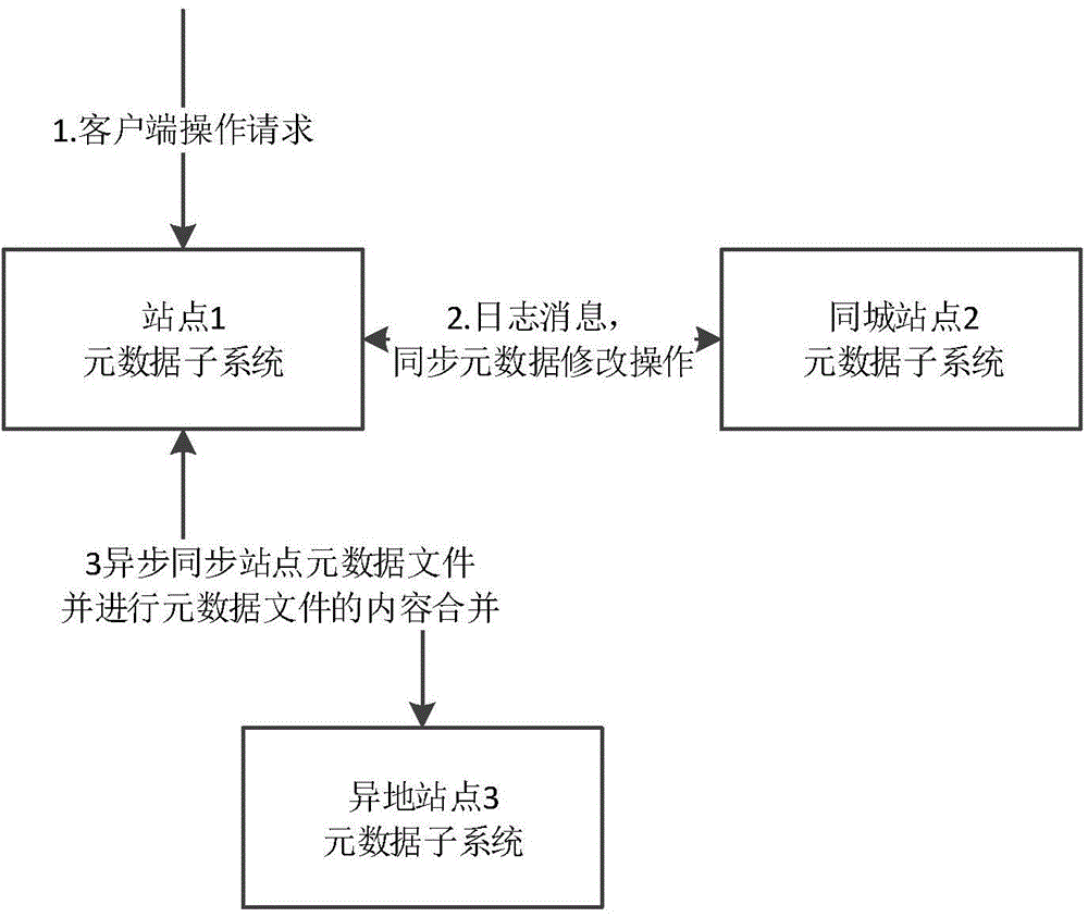 Method and system for distributing cross-region efficient storage content