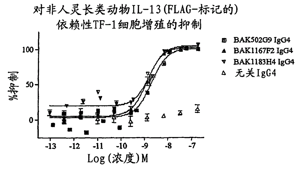 Human antibody molecules for IL-13