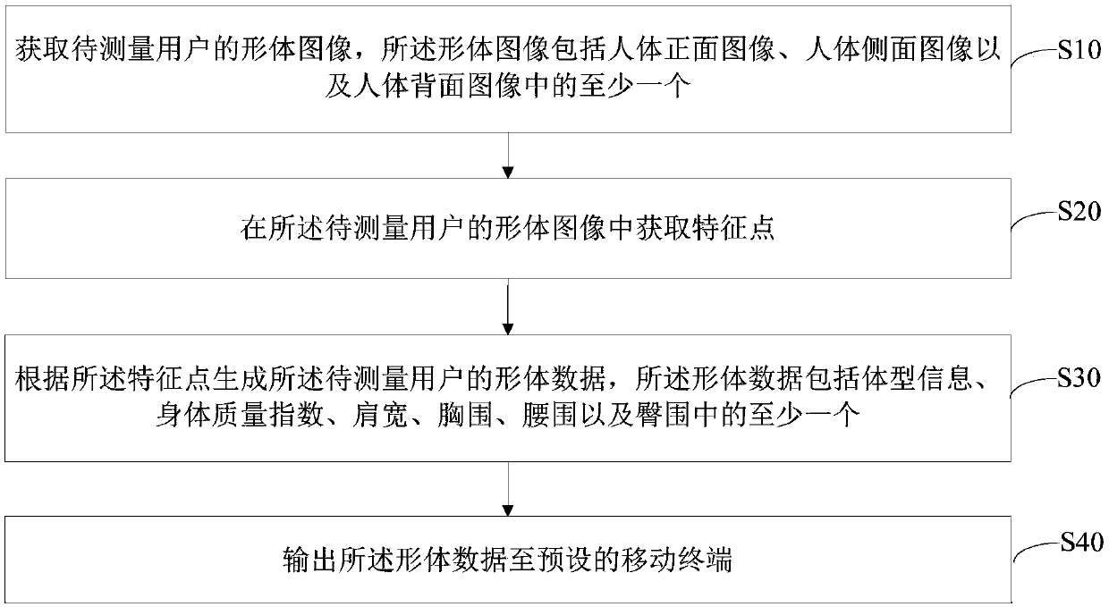 Body data measuring method and device and computer readable storage medium