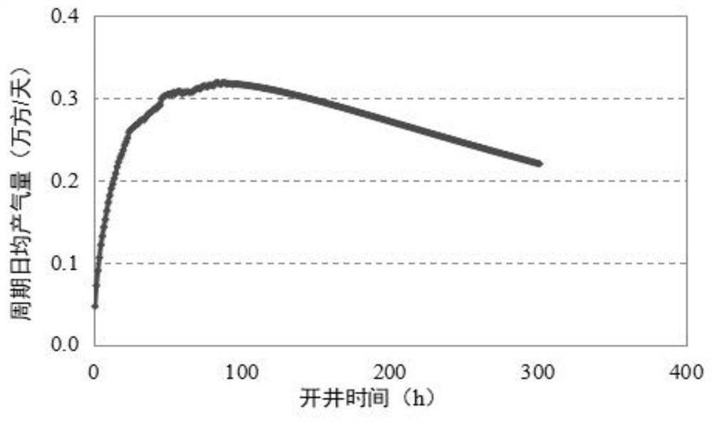 Method for optimization of well opening time of tight gas reservoir intermittent well