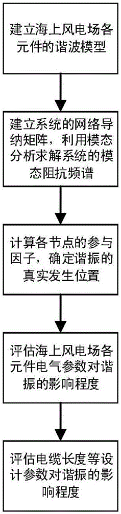 Harmonic analysis method for offshore wind farm