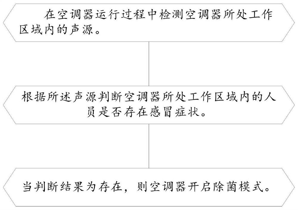 Control method and control system of air conditioner and air conditioner