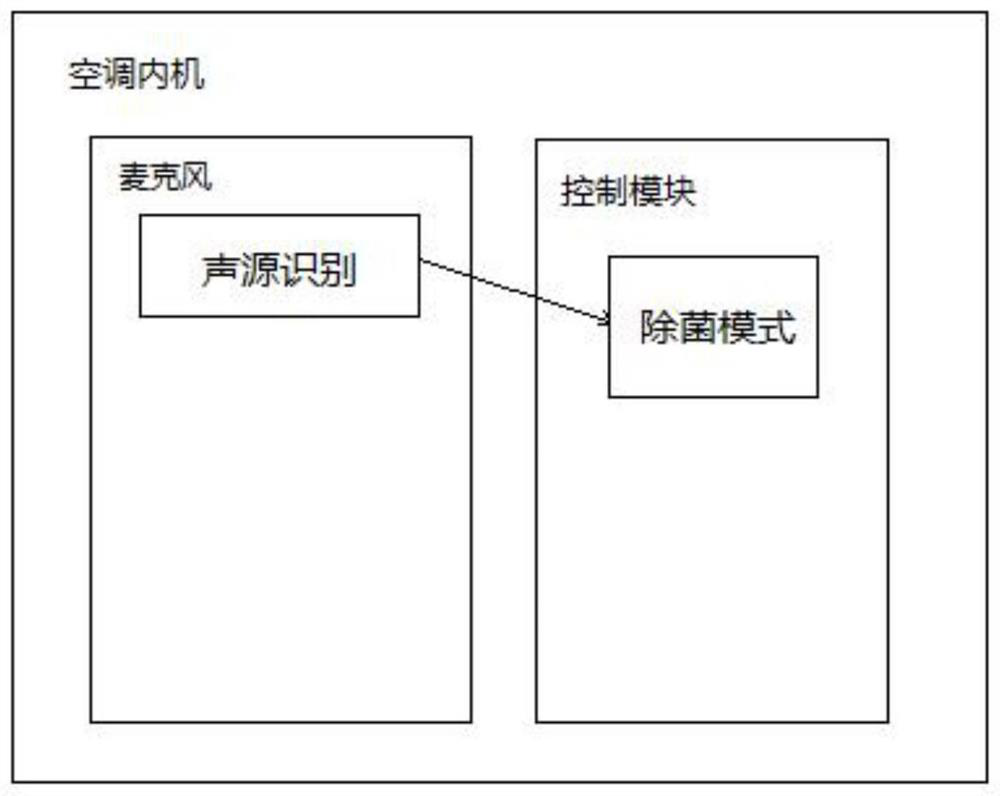 Control method and control system of air conditioner and air conditioner