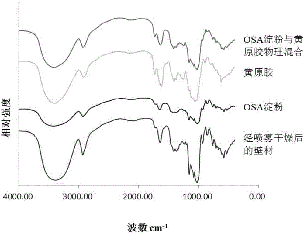 Conjugated linoleic acid embedded microcapsule preparation method