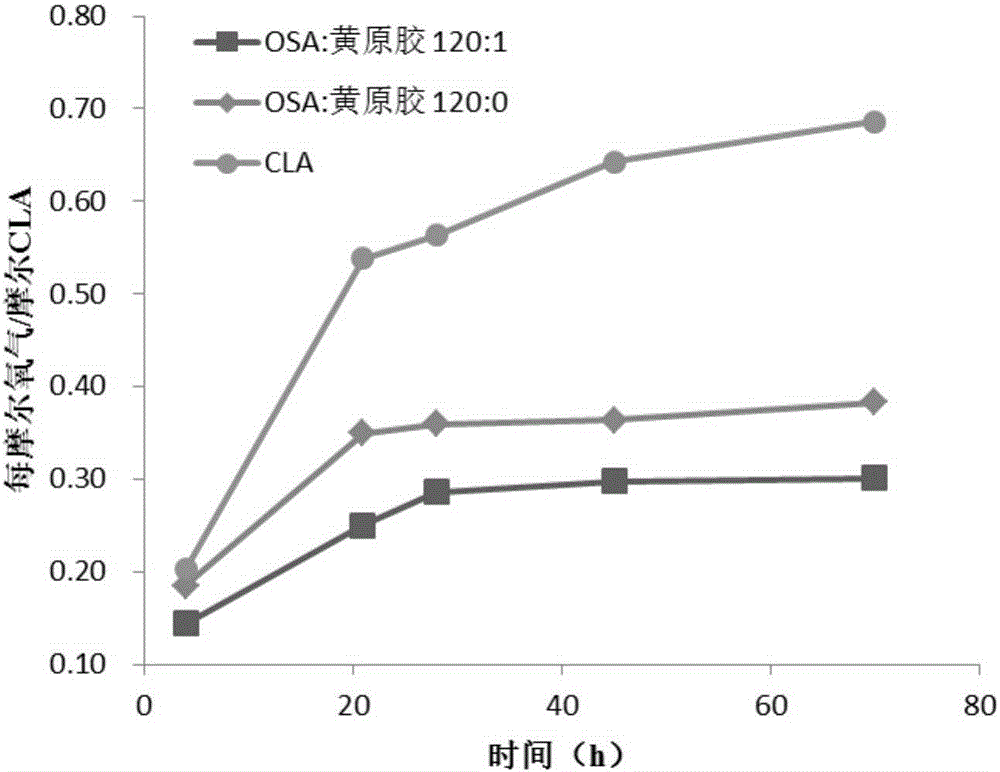 Conjugated linoleic acid embedded microcapsule preparation method