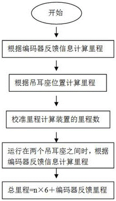 Device and method for distance positioning and mileage calibration of railway robot