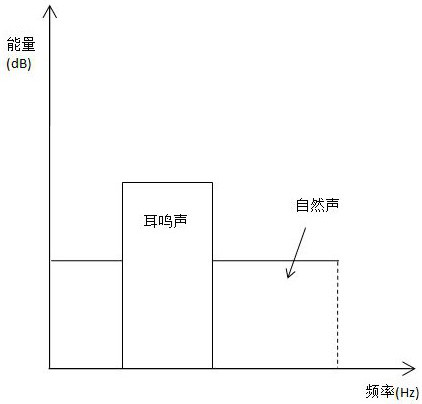 Tinnitus treatment sound generation method based on natural sound masking