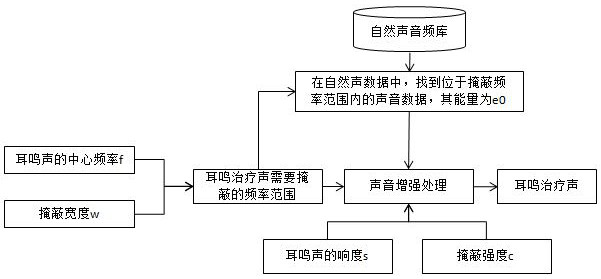 Tinnitus treatment sound generation method based on natural sound masking