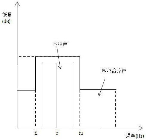 Tinnitus treatment sound generation method based on natural sound masking