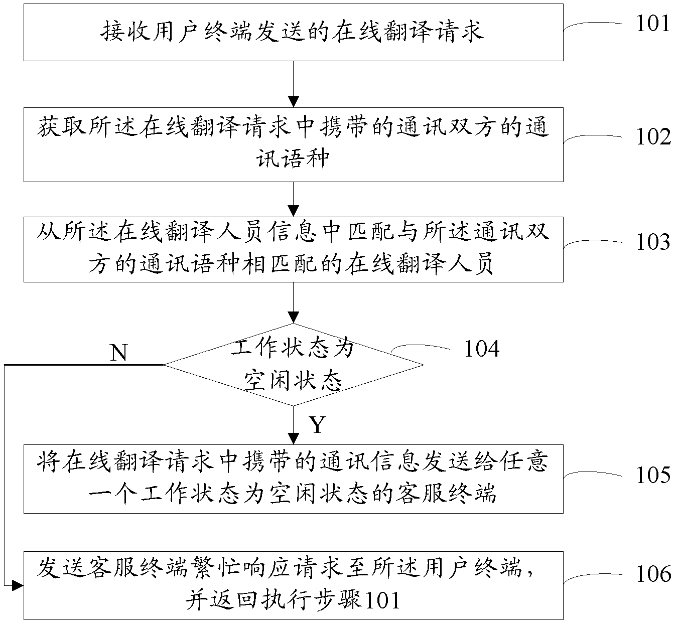 Online translation method, device, system and server