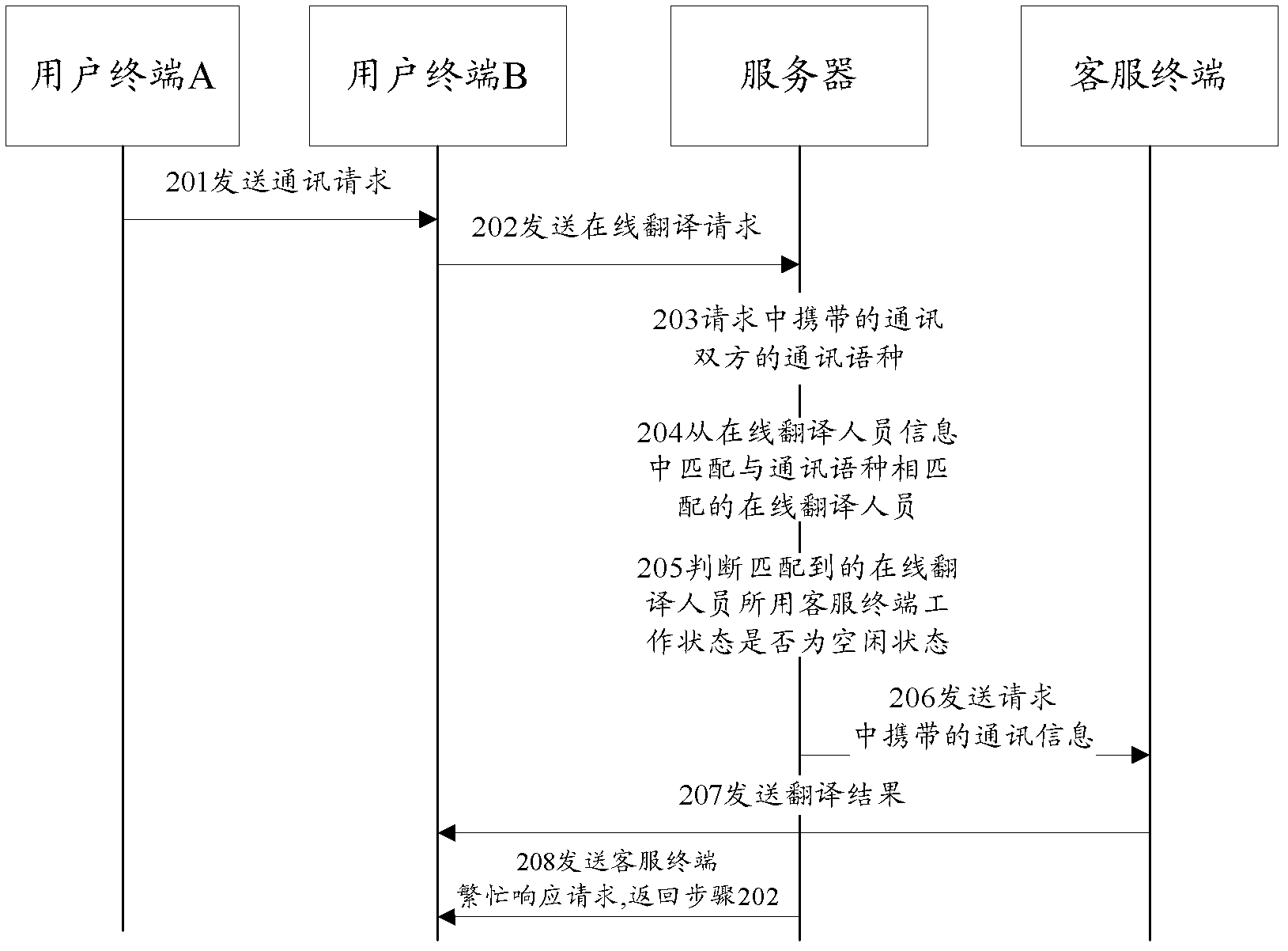 Online translation method, device, system and server