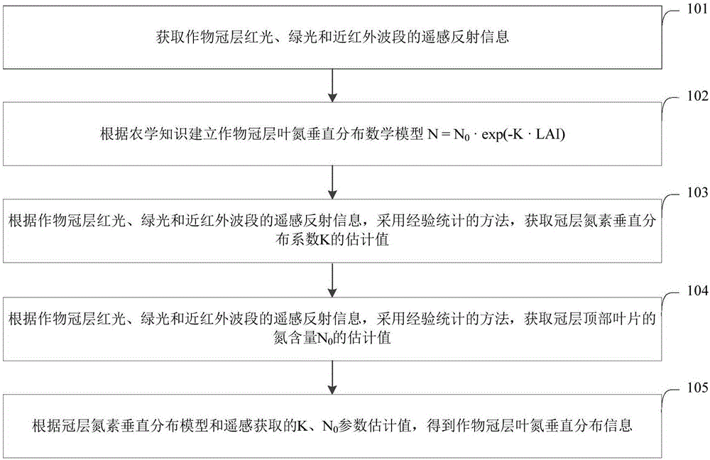 Canopy-leaf-nitrogen vertical distribution detection method and device based on remote sensing and agronomy knowledge