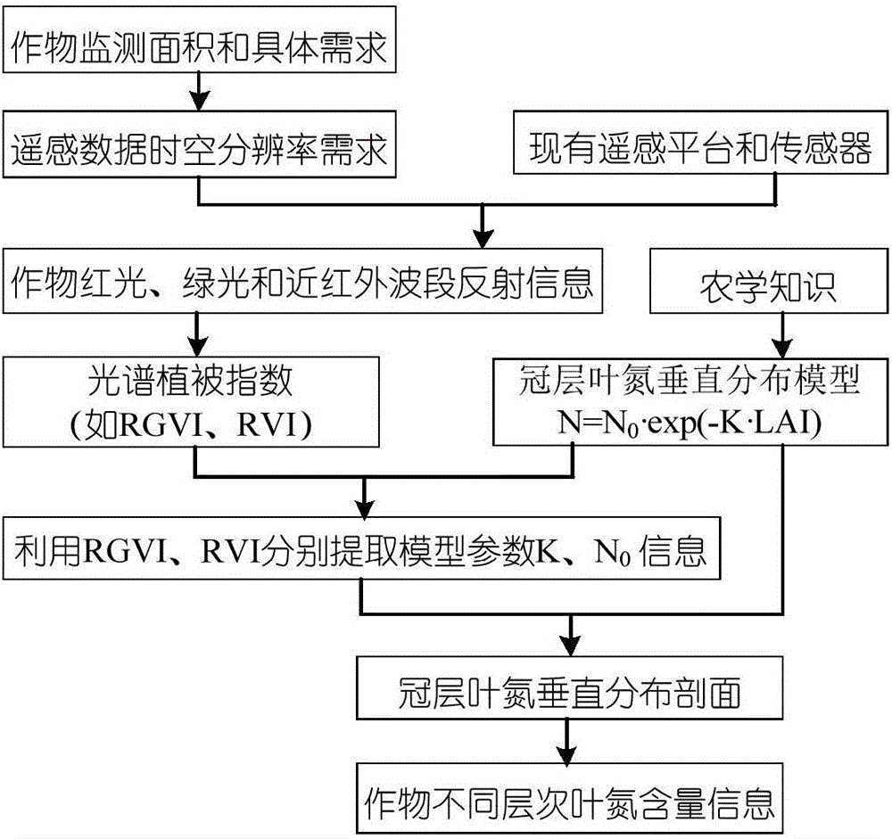 Canopy-leaf-nitrogen vertical distribution detection method and device based on remote sensing and agronomy knowledge