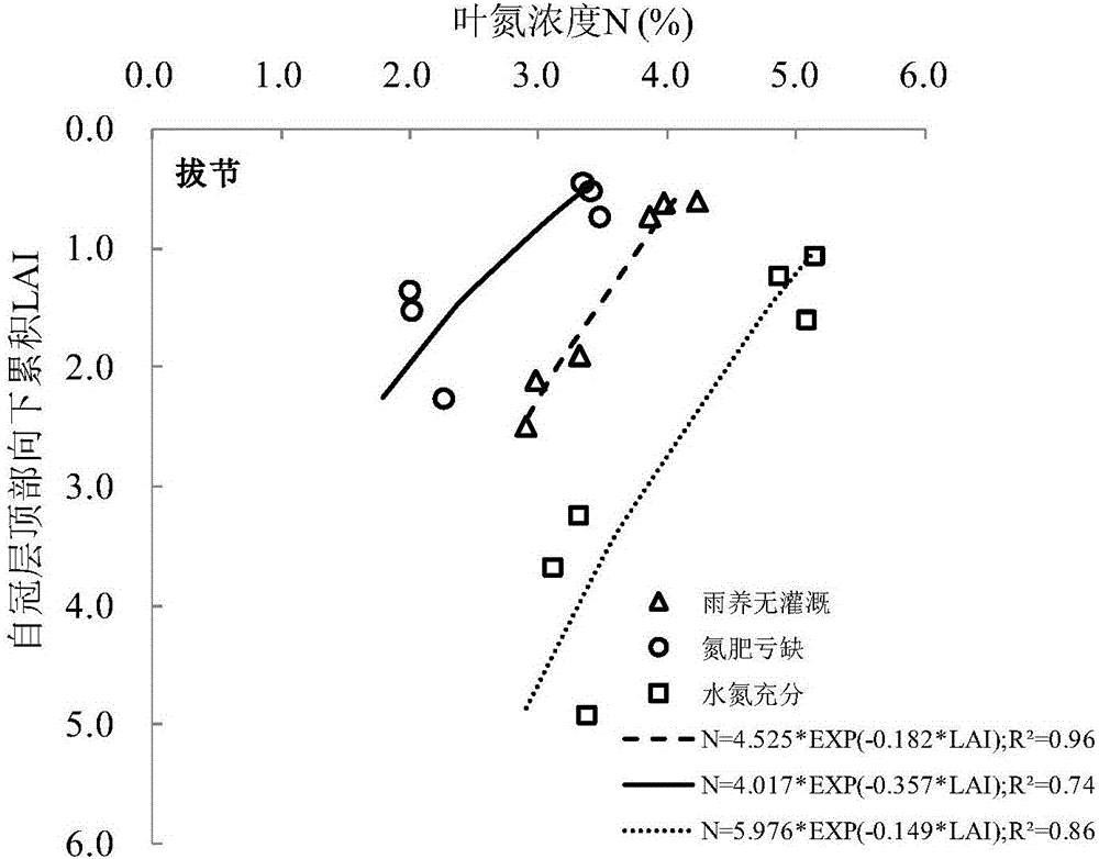 Canopy-leaf-nitrogen vertical distribution detection method and device based on remote sensing and agronomy knowledge