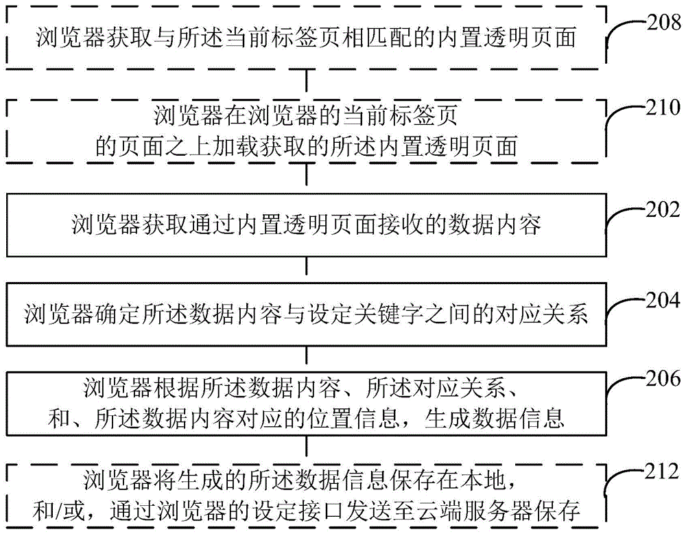 Data processing method based on browser and browser device