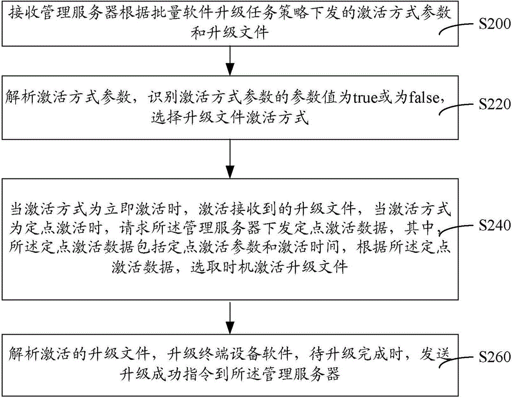 Method and system for management server to perform batch software update on terminal equipment