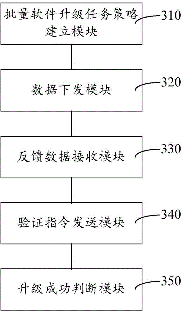 Method and system for management server to perform batch software update on terminal equipment