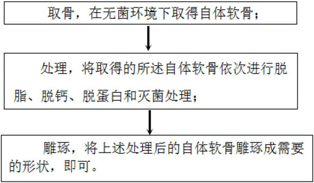 Same-kind costicartilage material for nasal part plastic filling and preparation method therefor