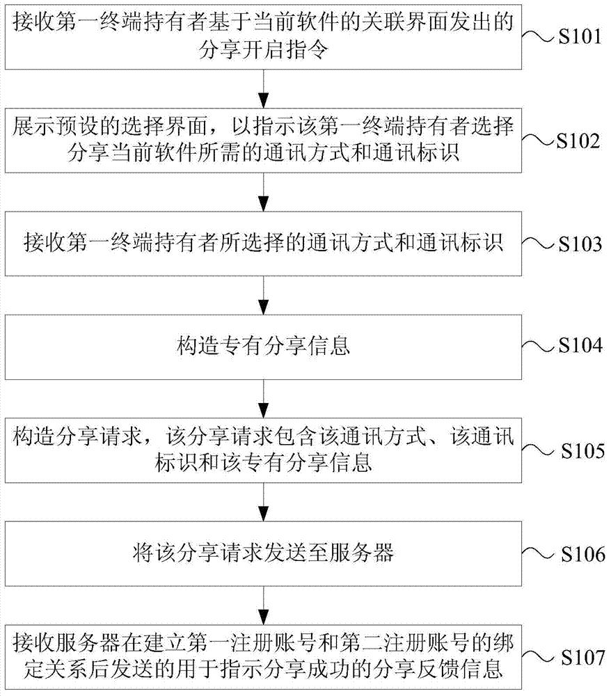 Software sharing method and device