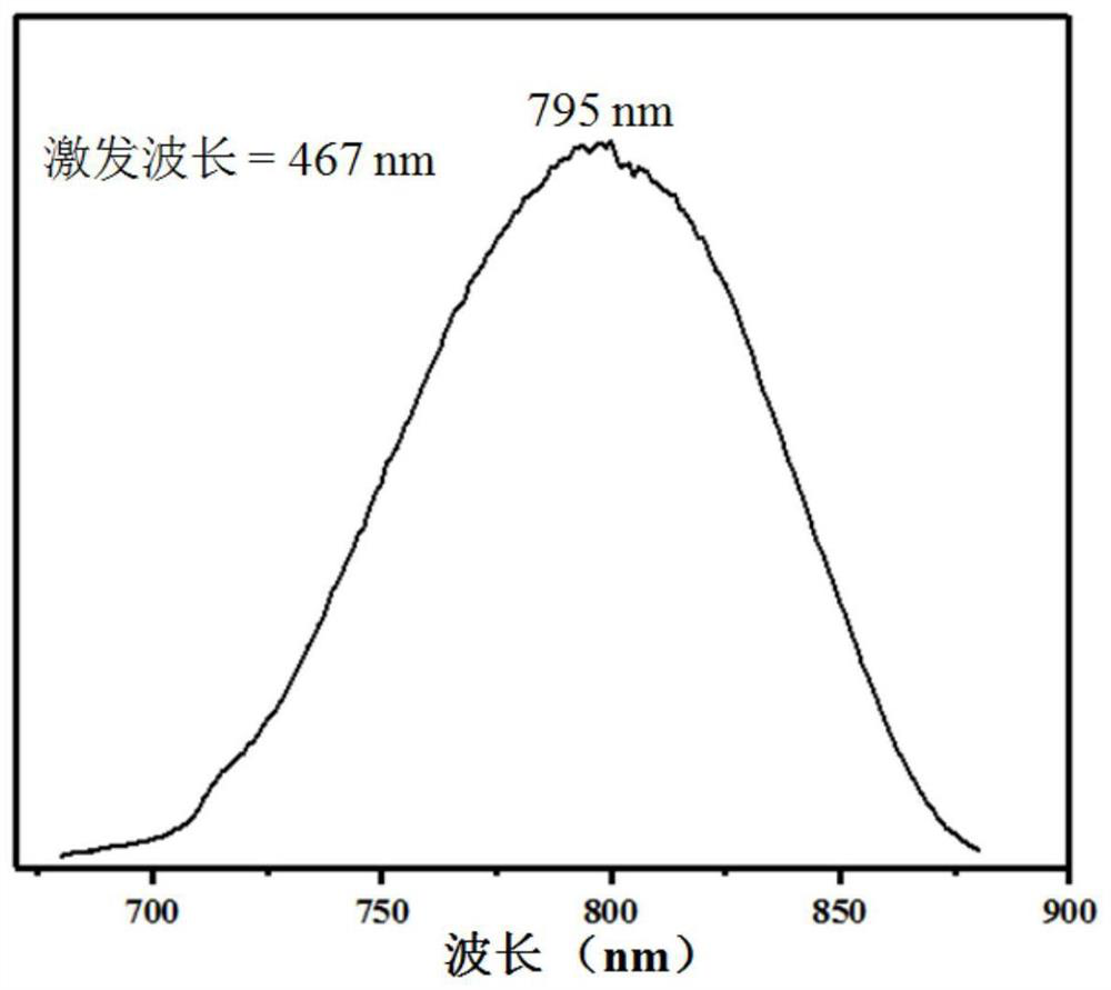 Near-infrared light-emitting material, preparation method thereof and LED light-emitting device